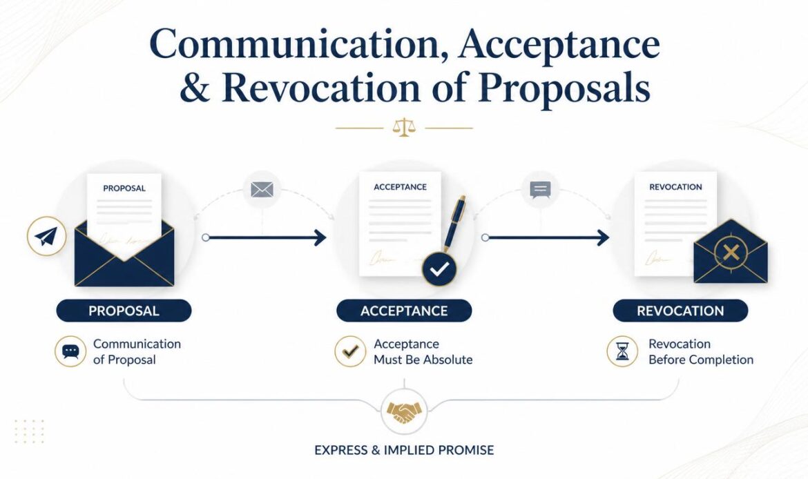 Contract Proposals Communication, Acceptance and Revocation