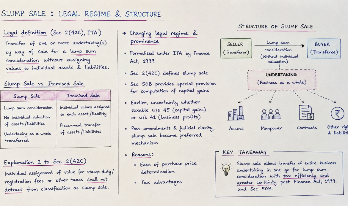 Slump Sale Concept & Legal Framework