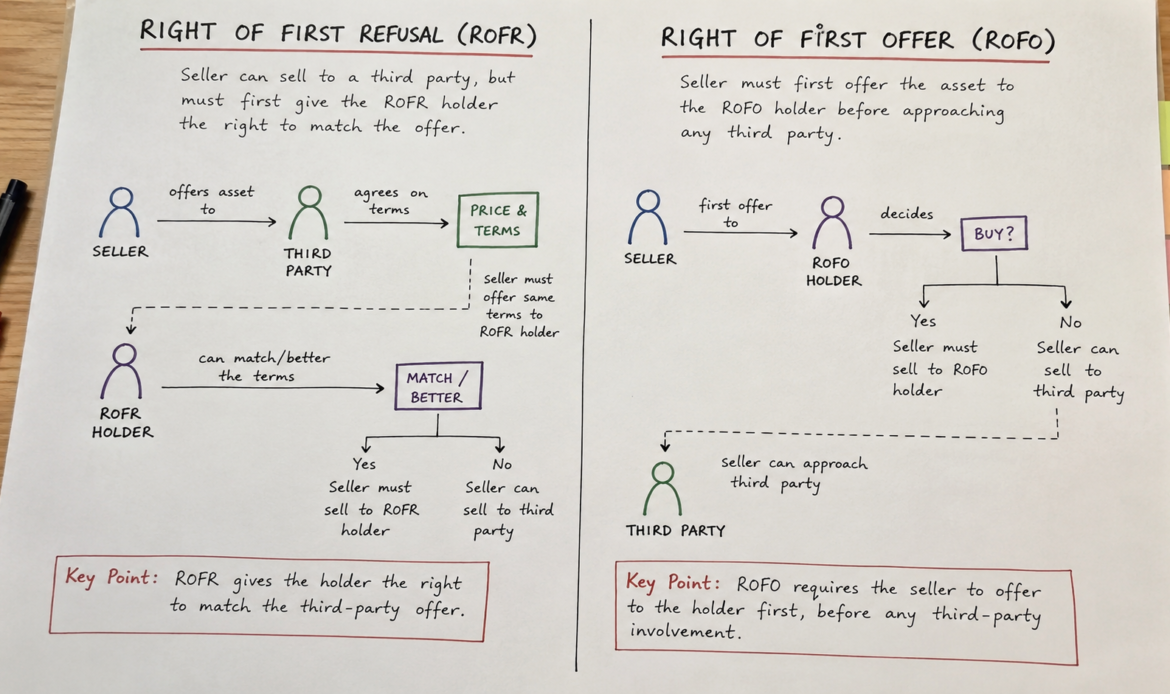 Concept + Core Difference Between ROFR & ROFO