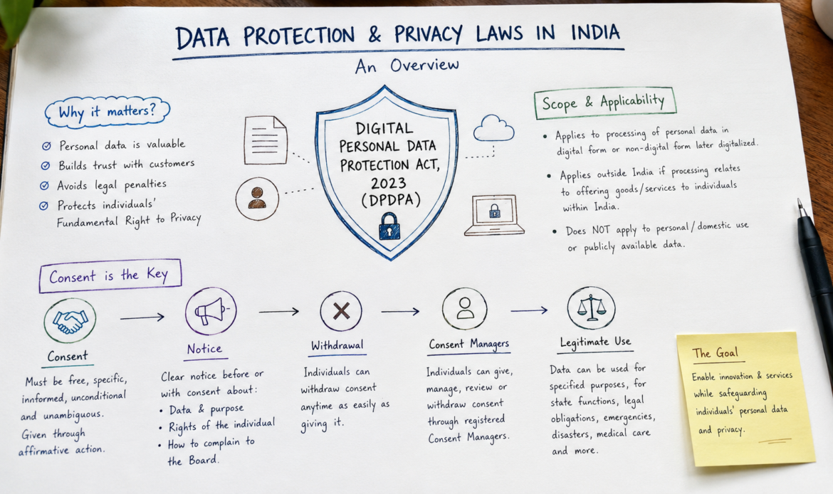 Introduction + DPDPA Overview + Consent Framework