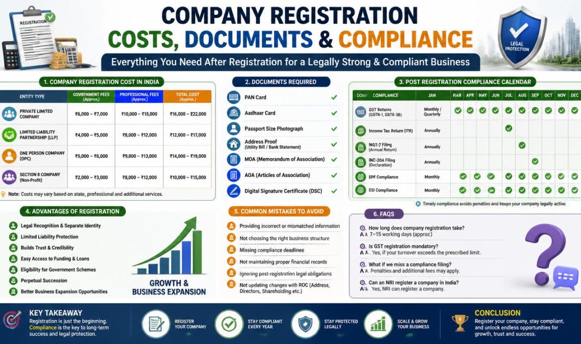 Cost, Documents & Compliance After Registration