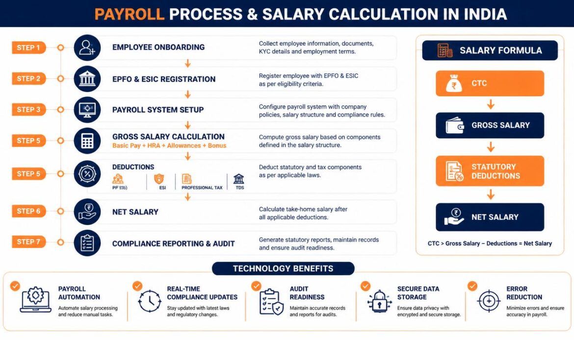 How Payroll Processing Works in India