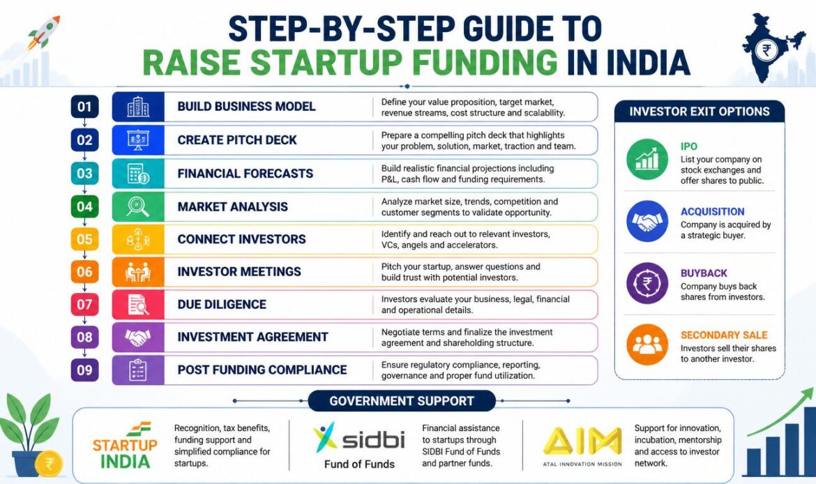 How to Raise Startup Funding in India