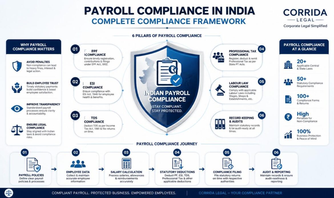 Payroll Compliance Framework in India