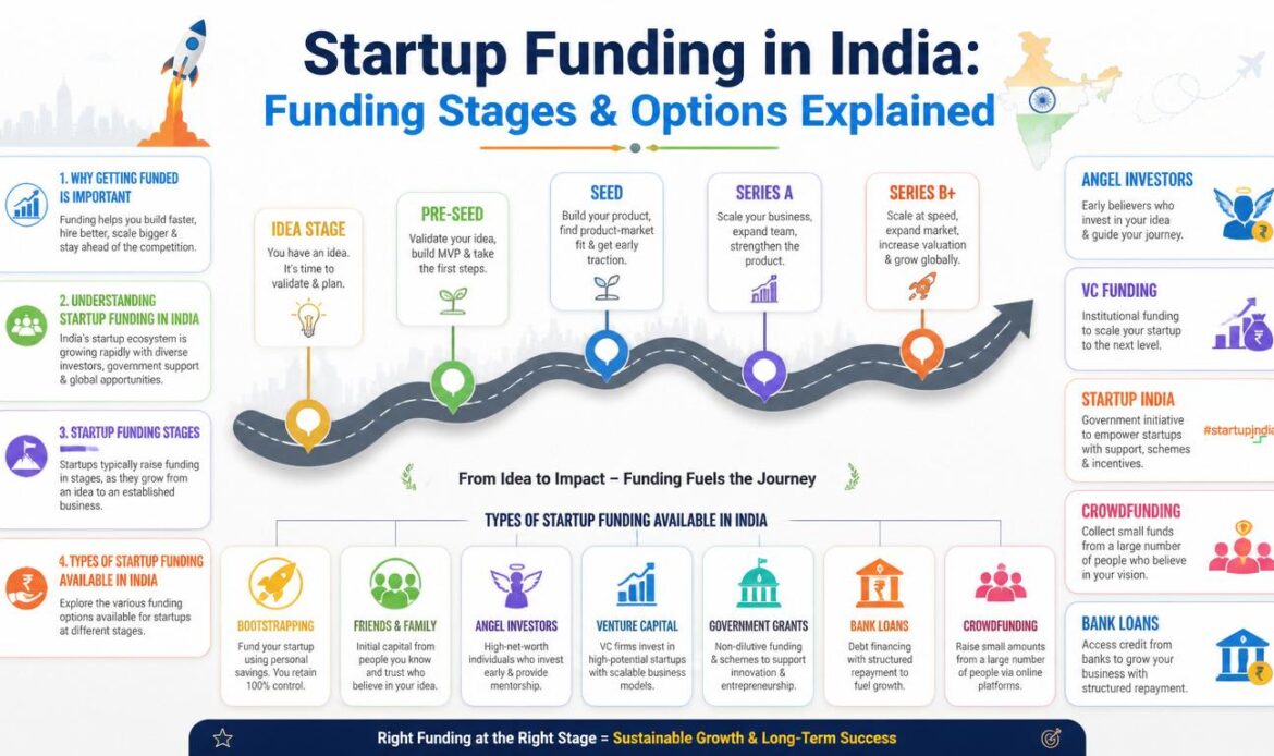 Startup Funding Ecosystem in India