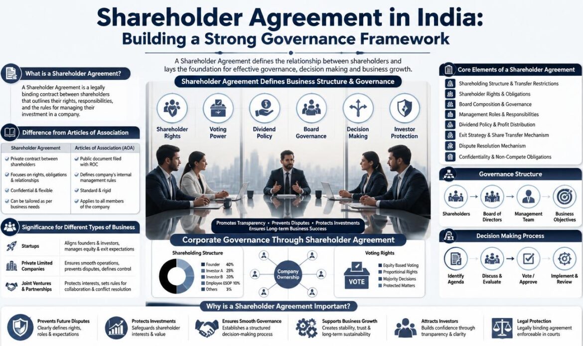 Shareholder Agreement Fundamentals & Governance