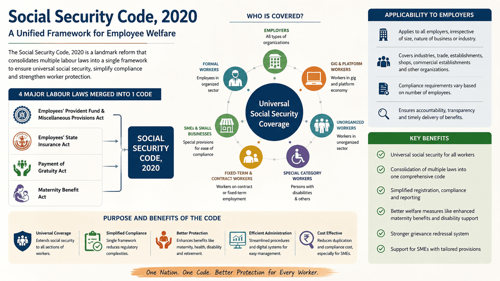 Employer Compliance Checklist Under Social Security Code