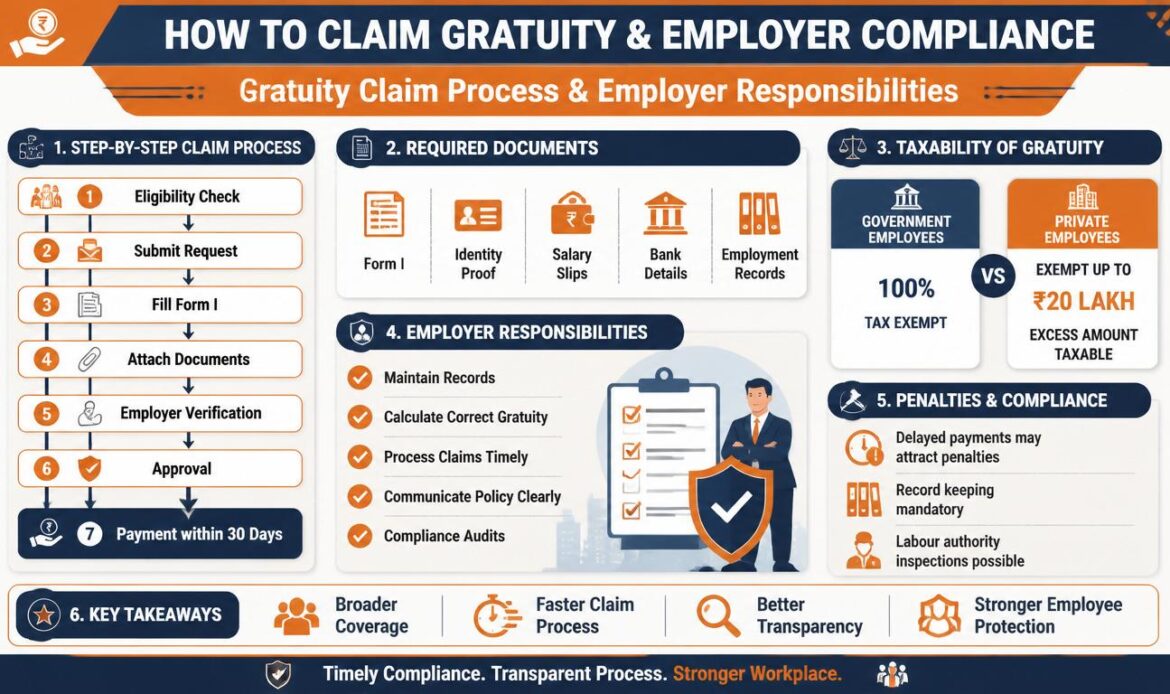 Gratuity Calculation & Claim Process