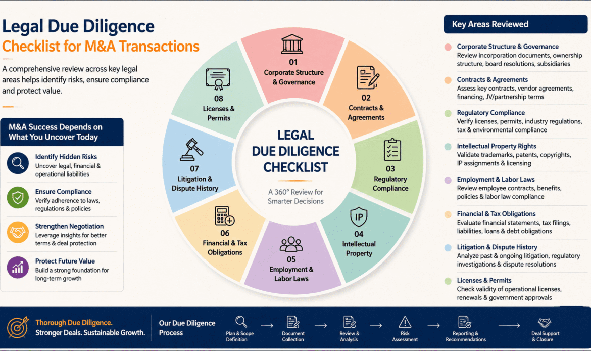 Legal Due Diligence Checklist & M&A Review Framework