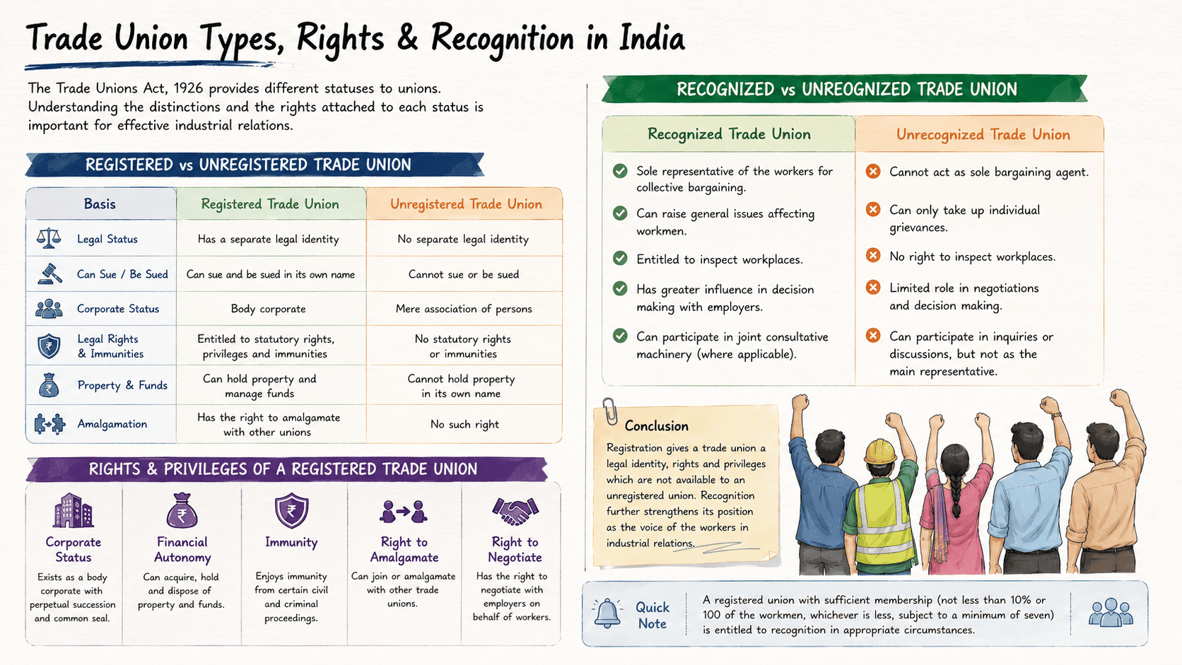 Registered vs Unregistered vs Recognized Trade Union