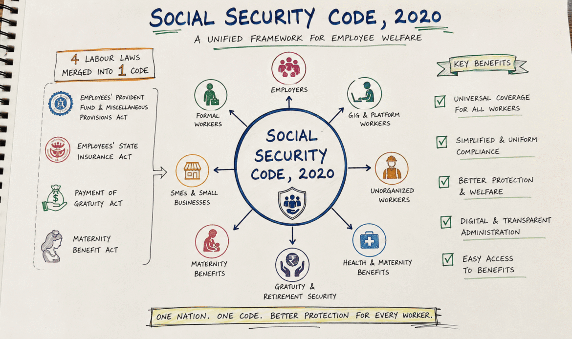 Social Security Code 2020 – Overview & Coverage