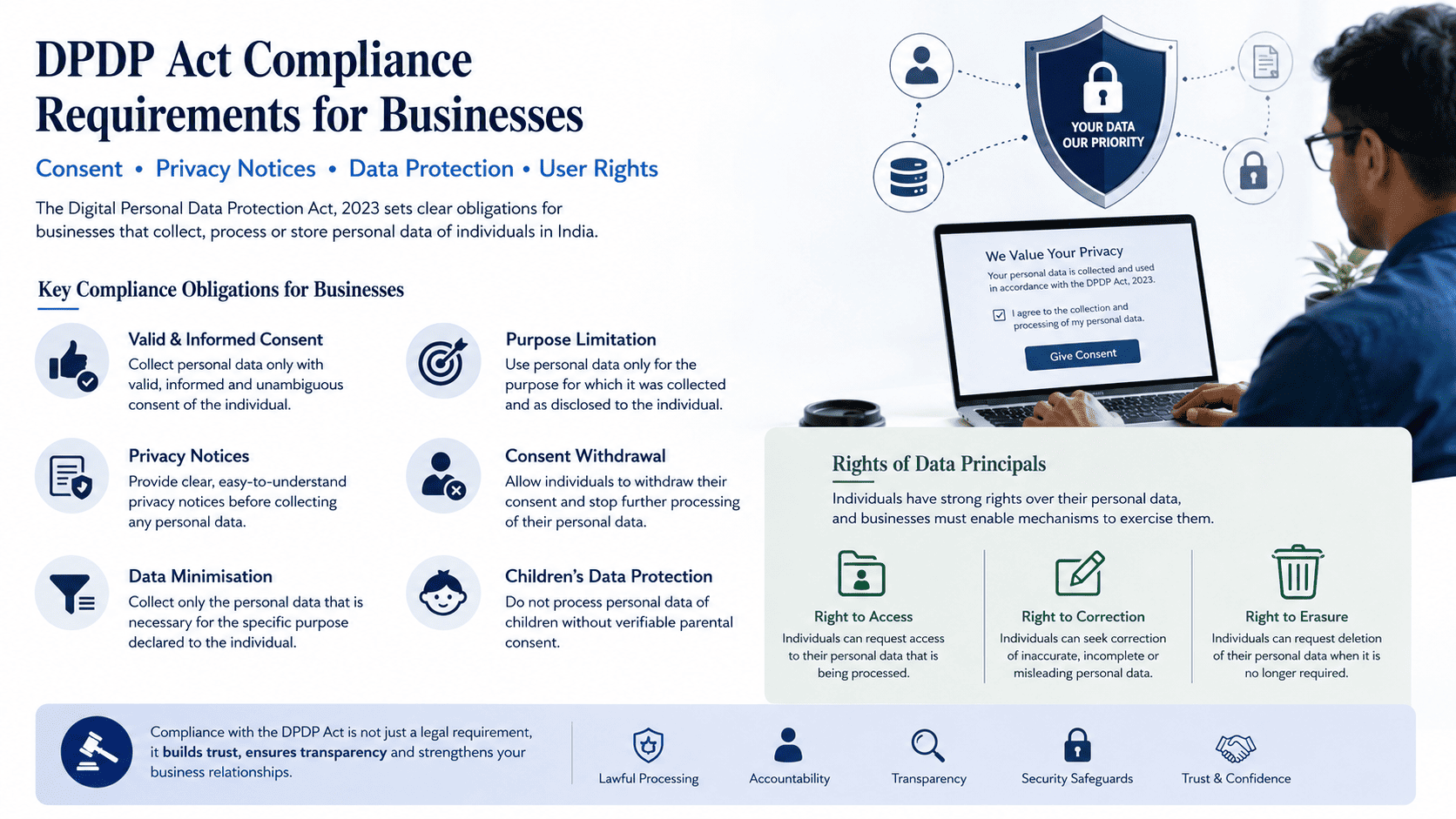 DPDP Act Compliance Framework for Businesses