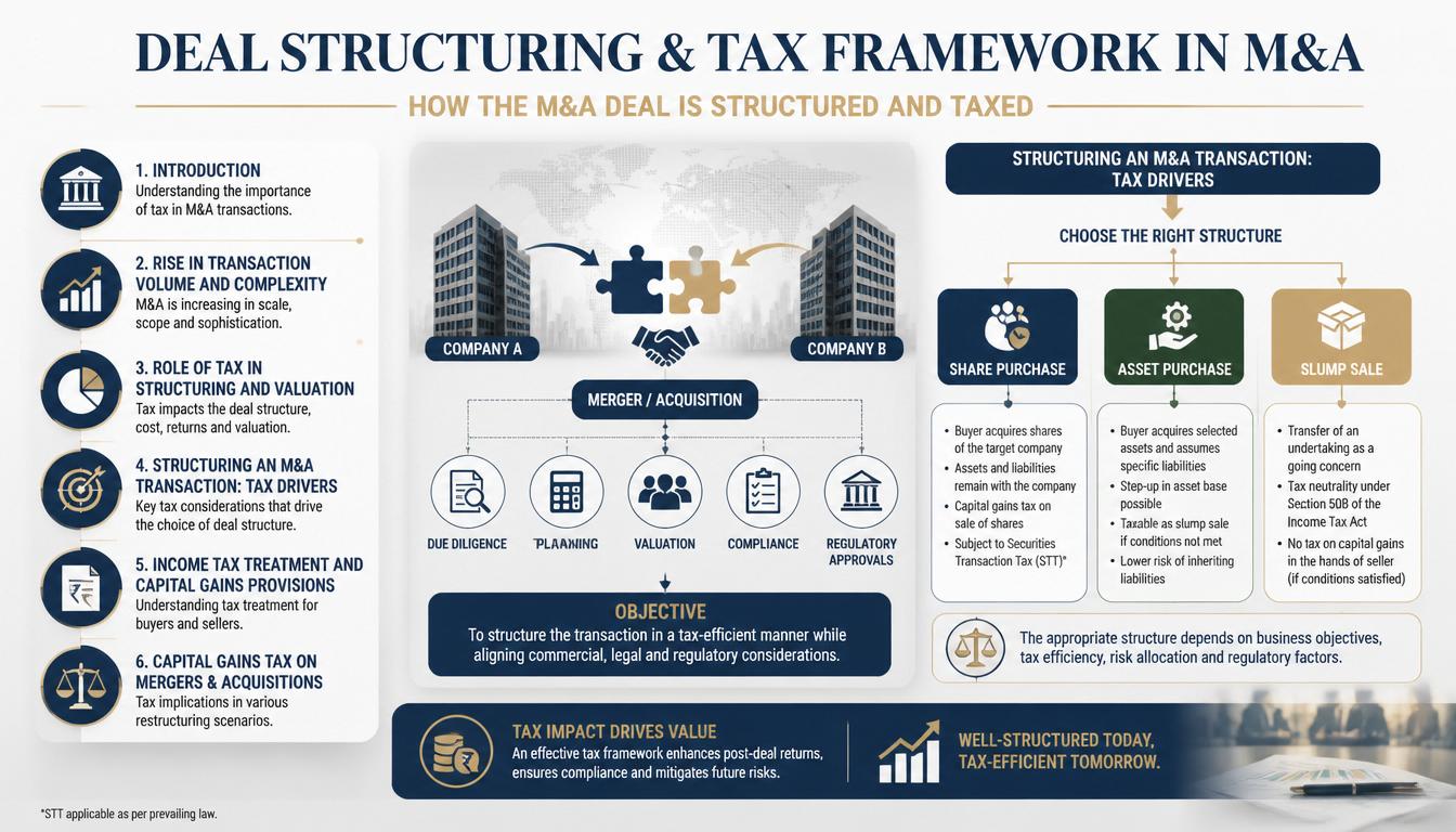Deal Structuring & Tax Framework in M&A