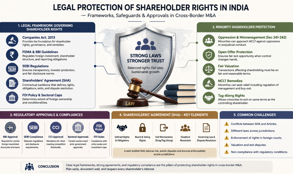 Legal Framework, Minority Protection & Regulatory Approvals