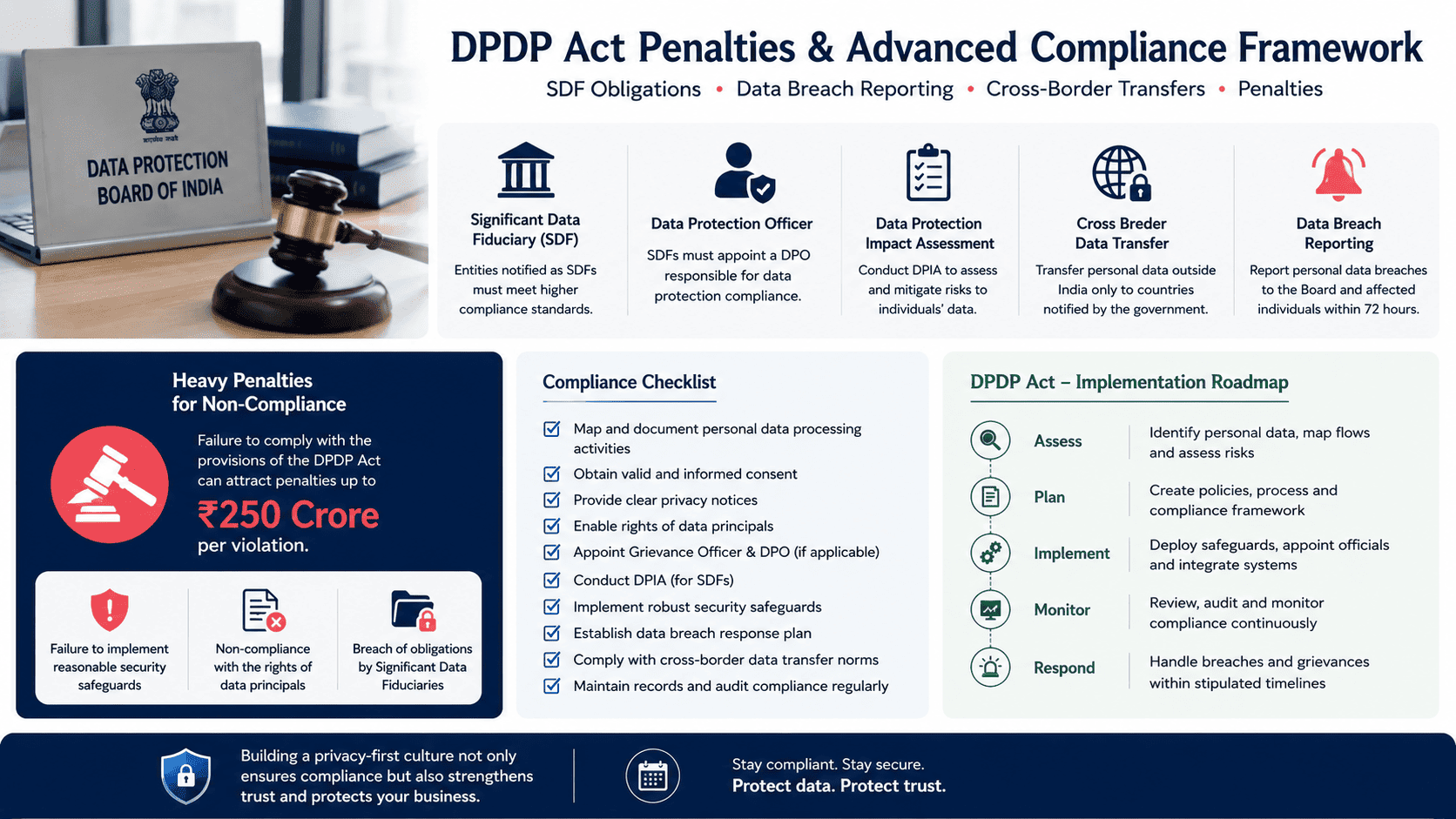 Penalties, SDF Requirements & Compliance Roadmap