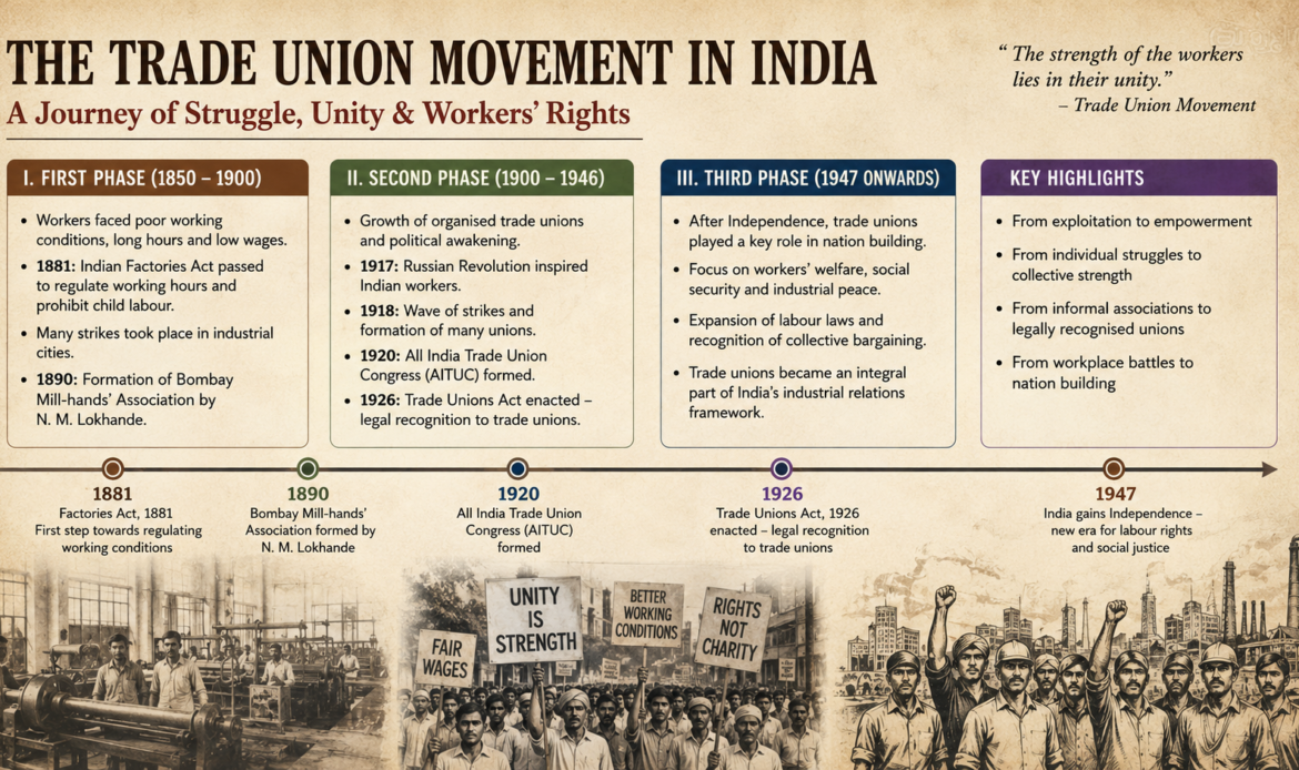 Trade Unions Act, 1926 & Collective Bargaining
