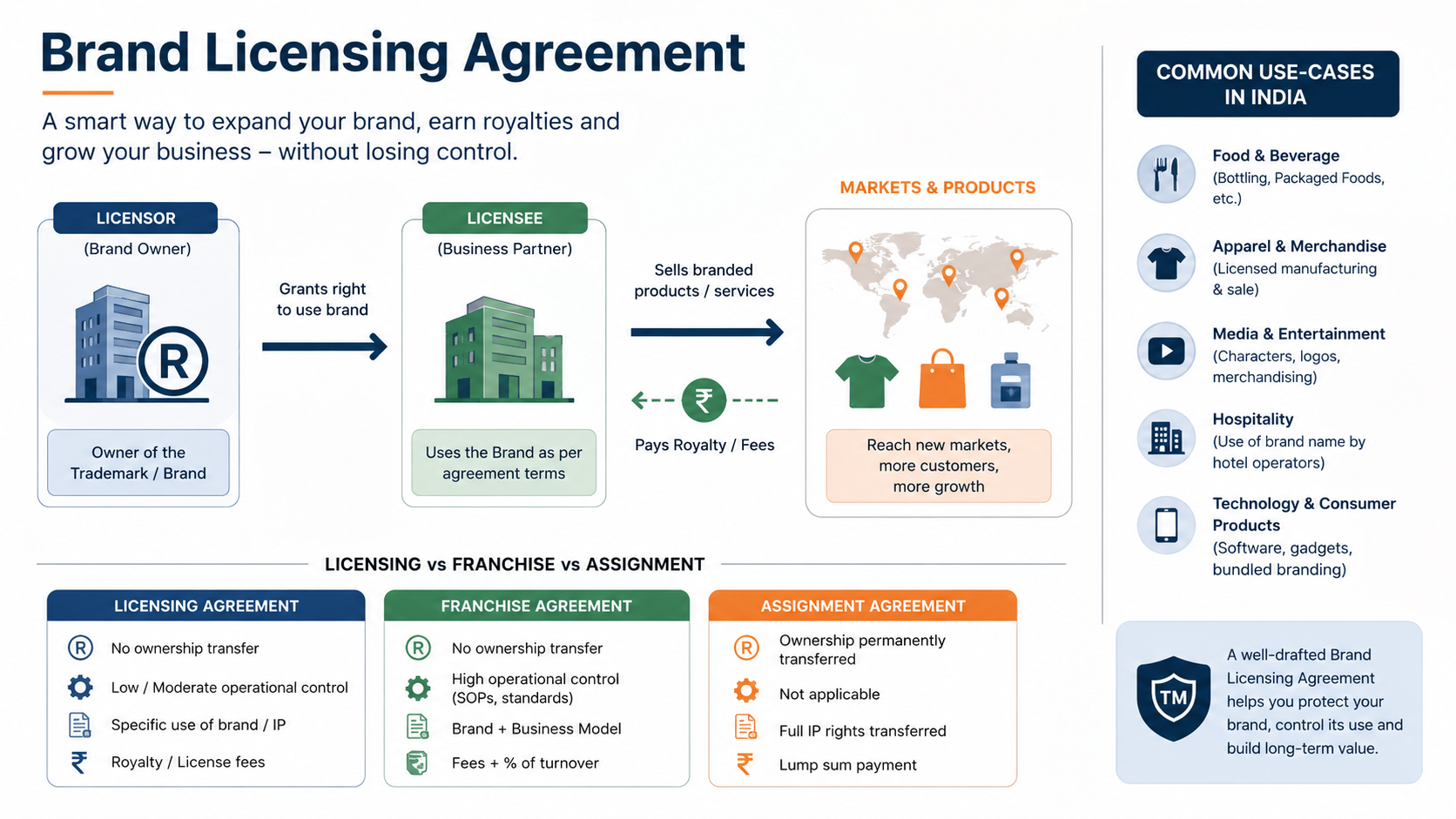 What is a Brand Licensing Agreement?