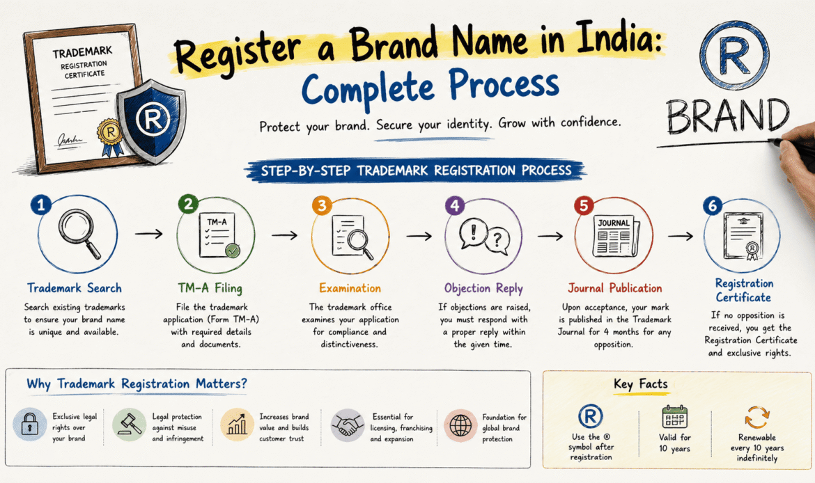 Brand Name Registration Basics & Process