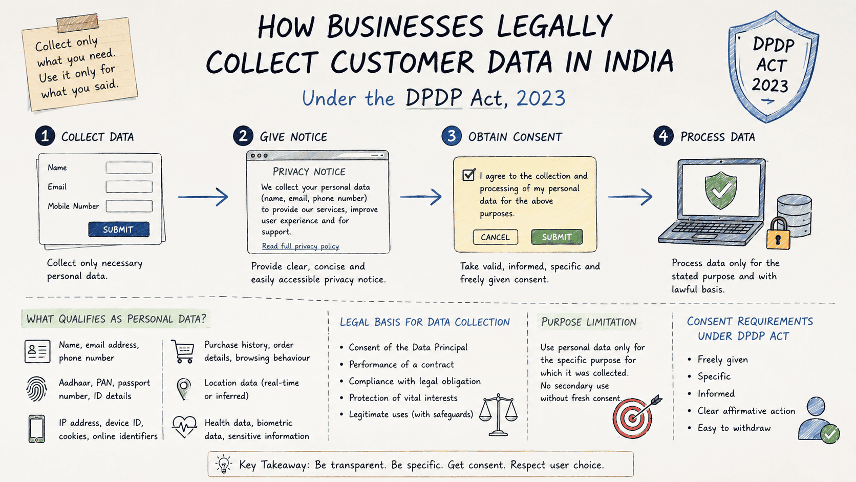 Data Collection & Consent Compliance