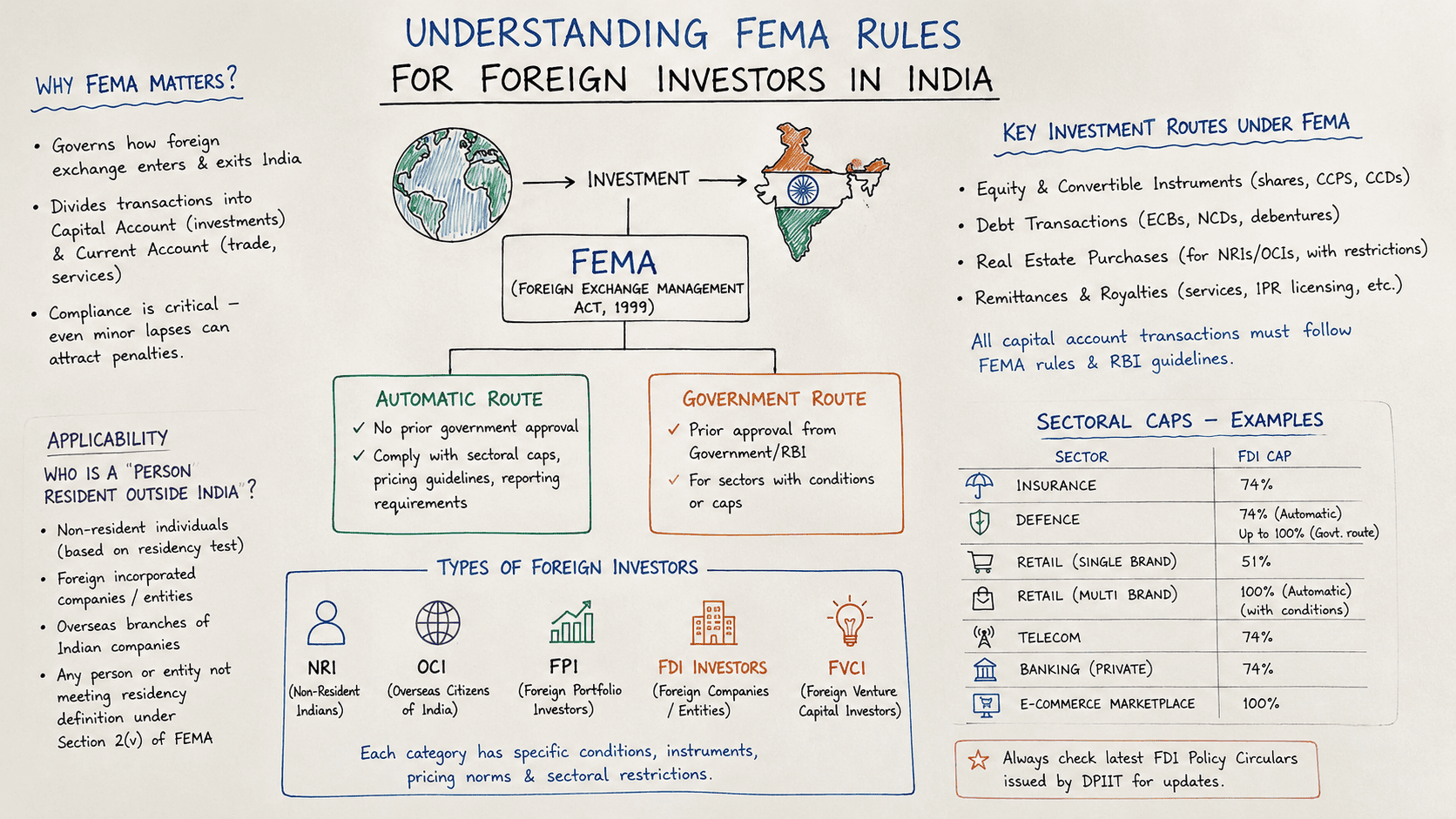 FEMA Framework & Investment Entry into India