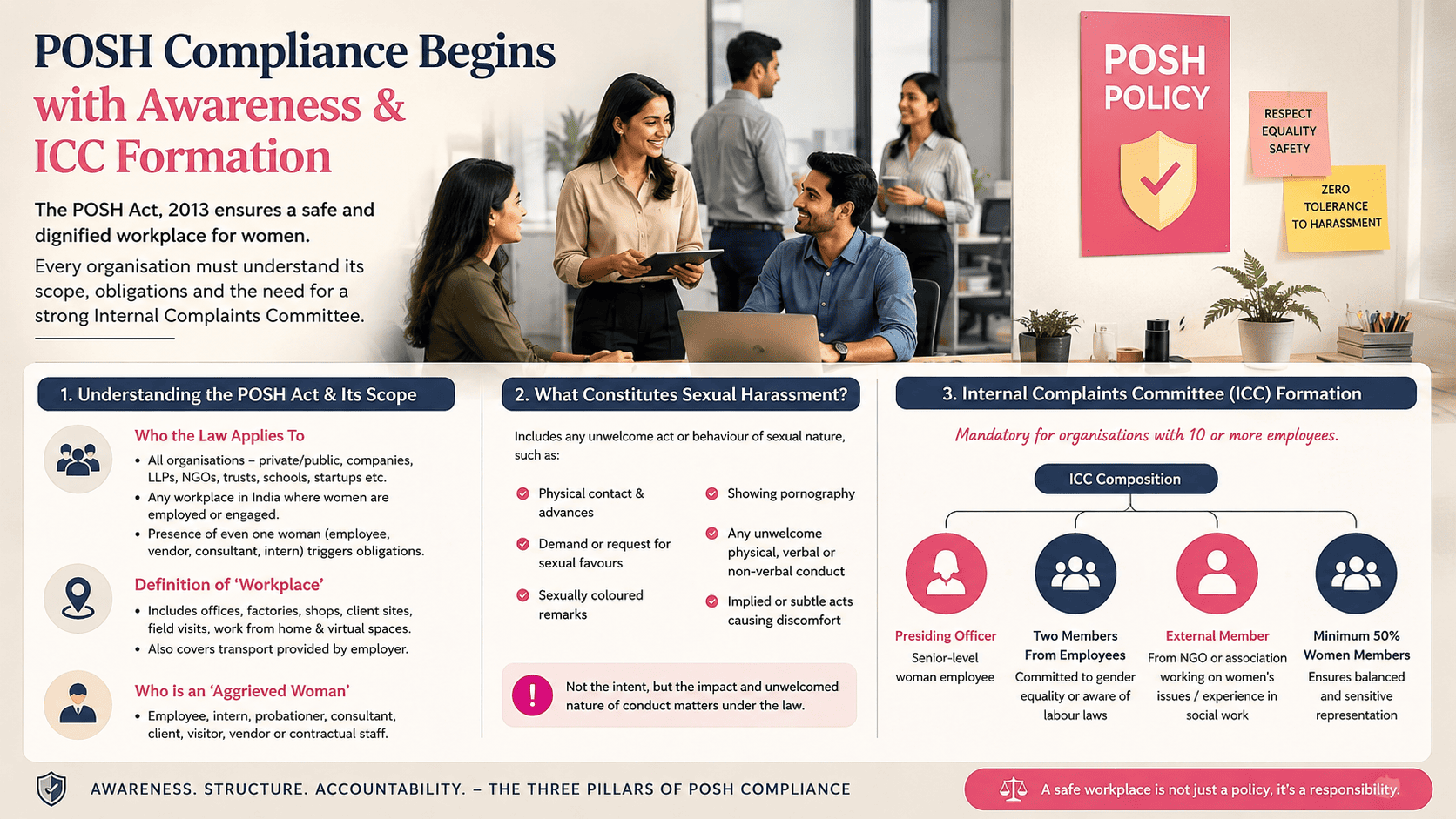 HR Responsibilities + POSH Policy Implementation