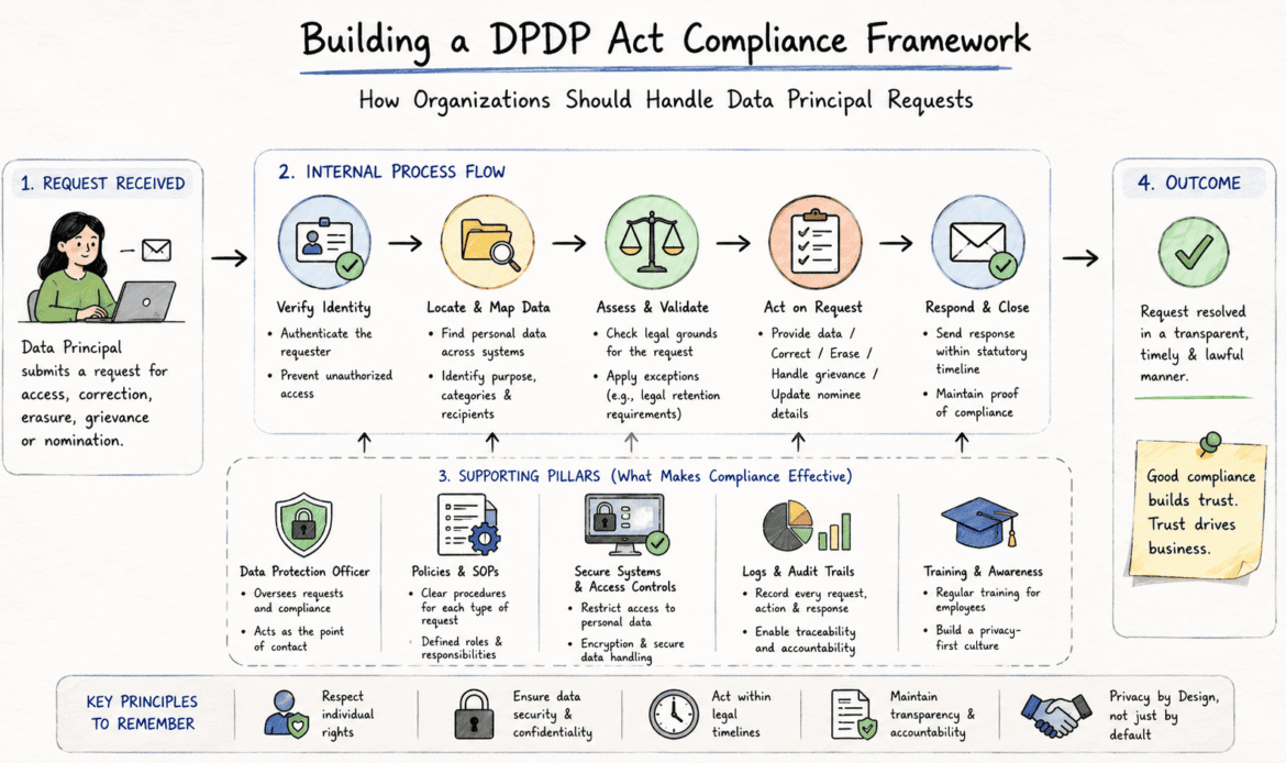 Business Compliance Workflow + Data Fiduciary Responsibility
