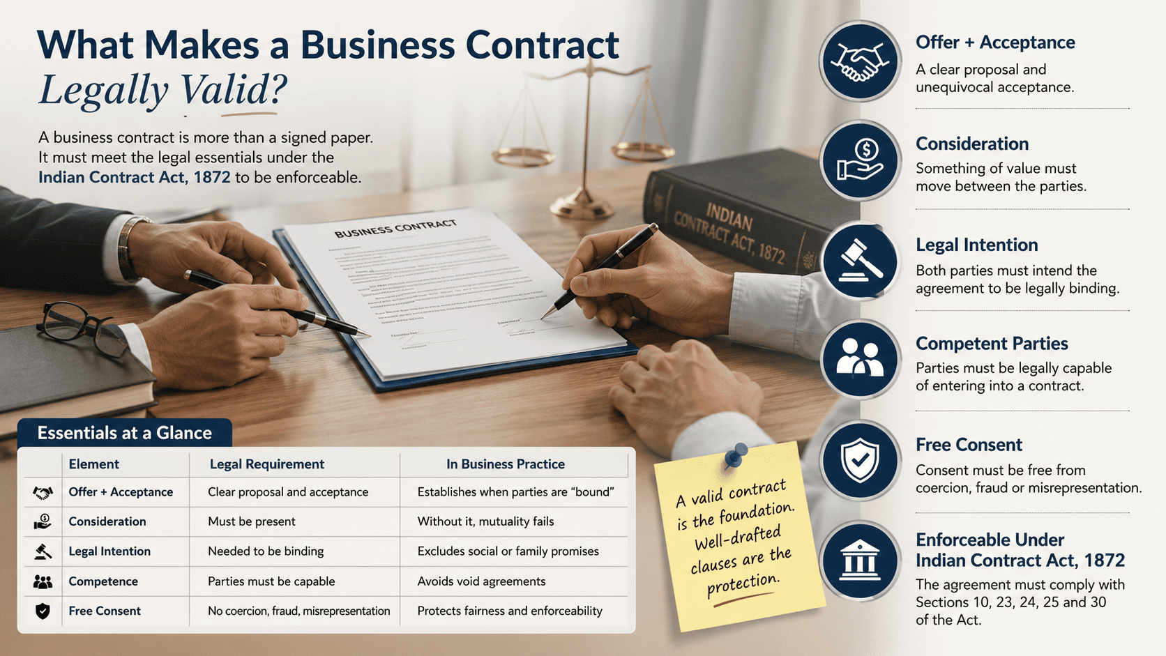 Business Contract Fundamentals & Essentials