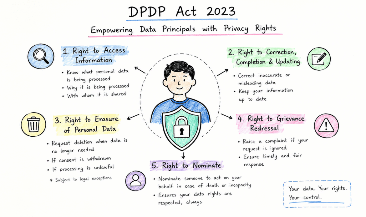 DPDP Act 2023 Empowering Data Principals with Privacy Rights