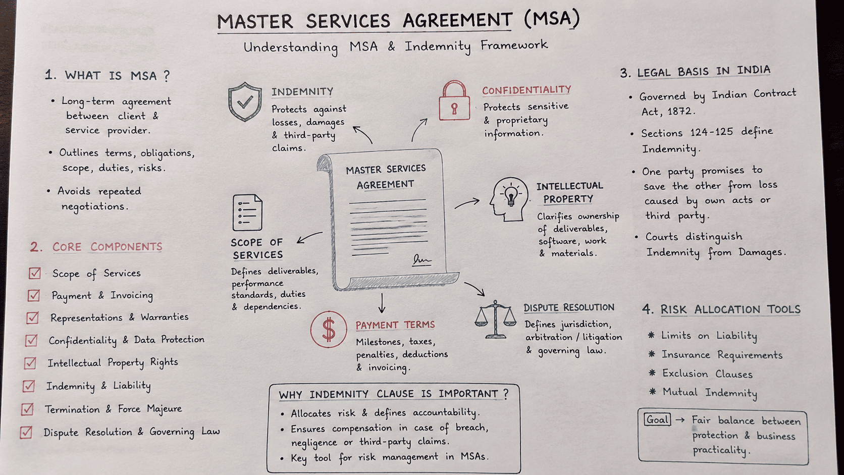 Drafting Effective Indemnity Clauses & Common Mistakes