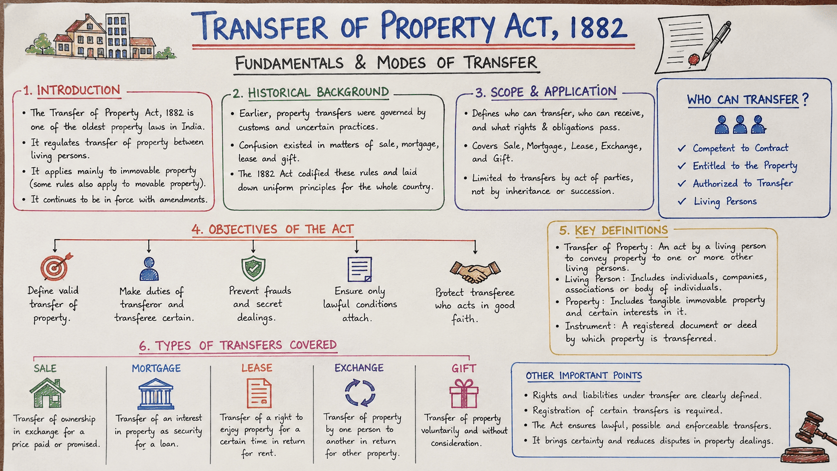 Foundation of Transfer of Property Act, 1882