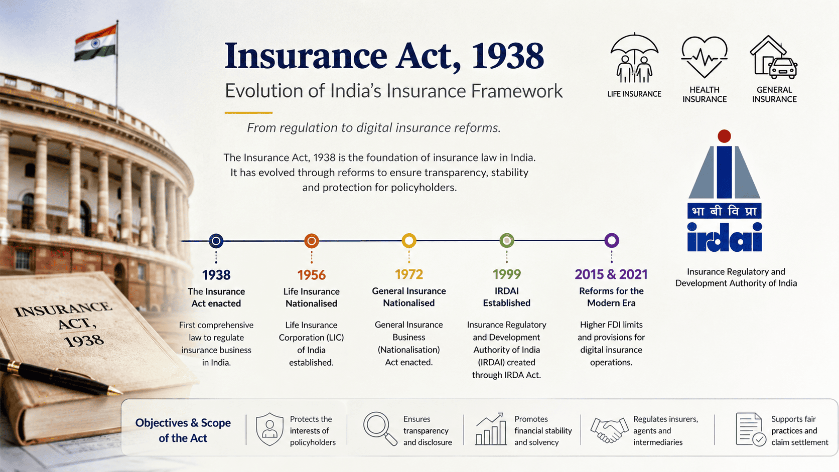 Historical Evolution & Regulatory Framework