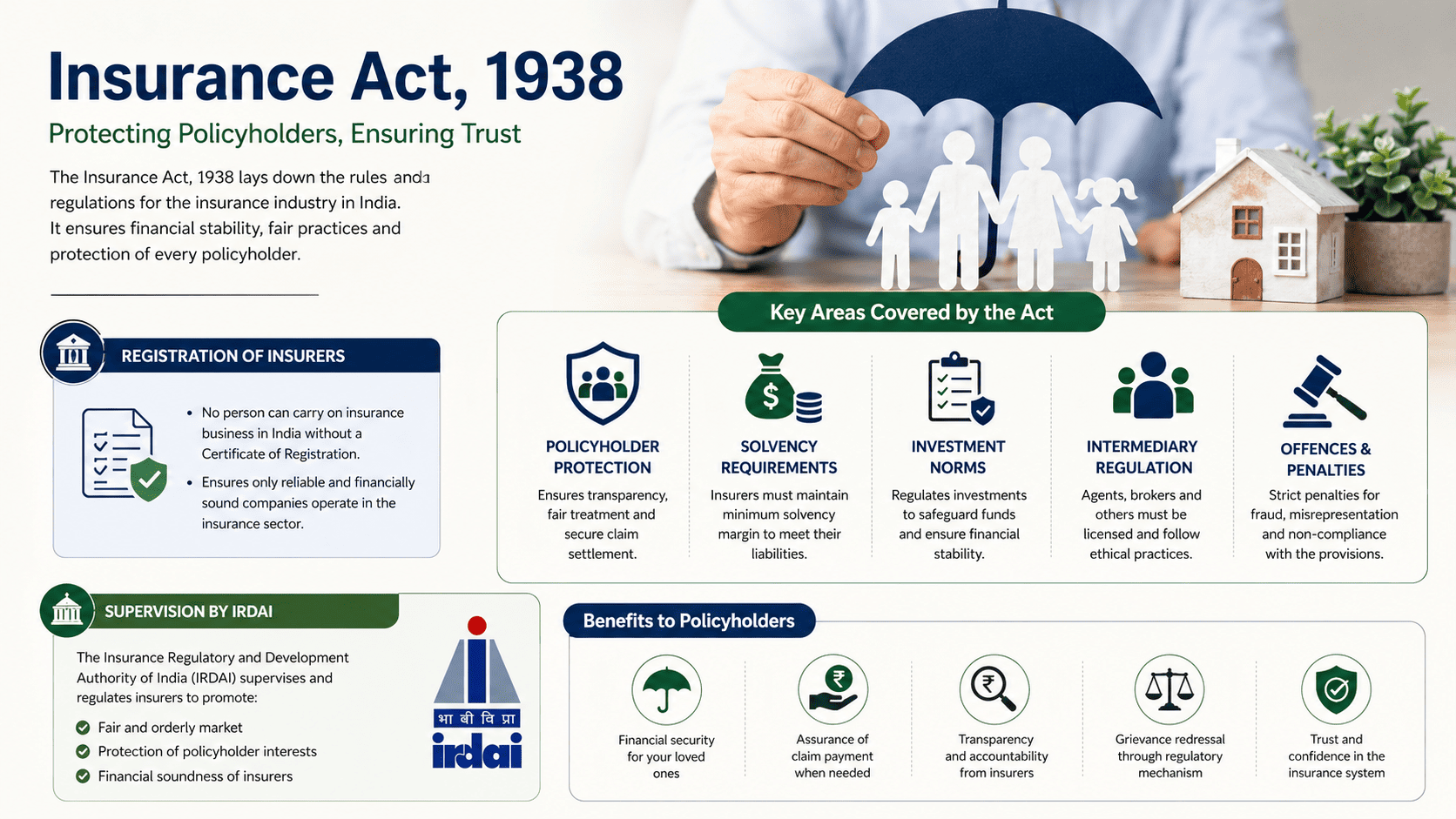Policyholder Protection & IRDAI Regulation
