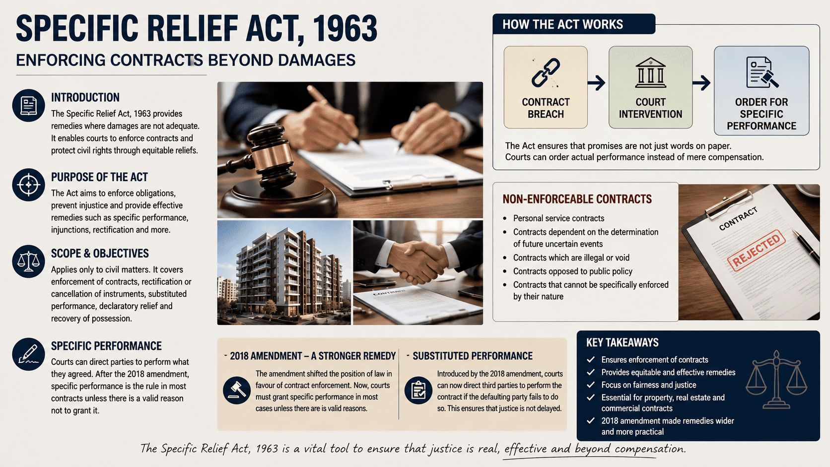 Specific Performance & Contract Enforcement