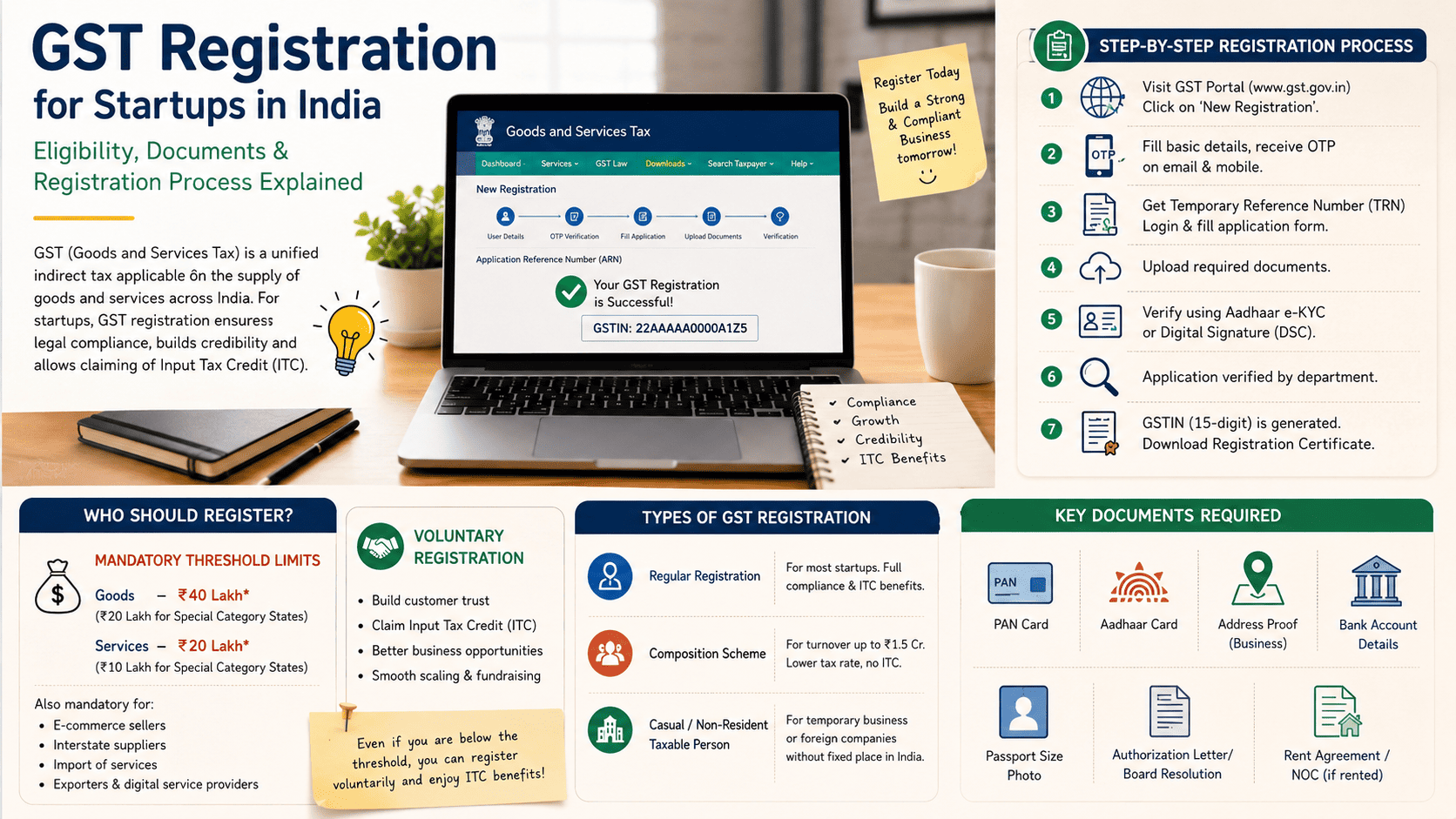 Startup GST Compliance After Registration