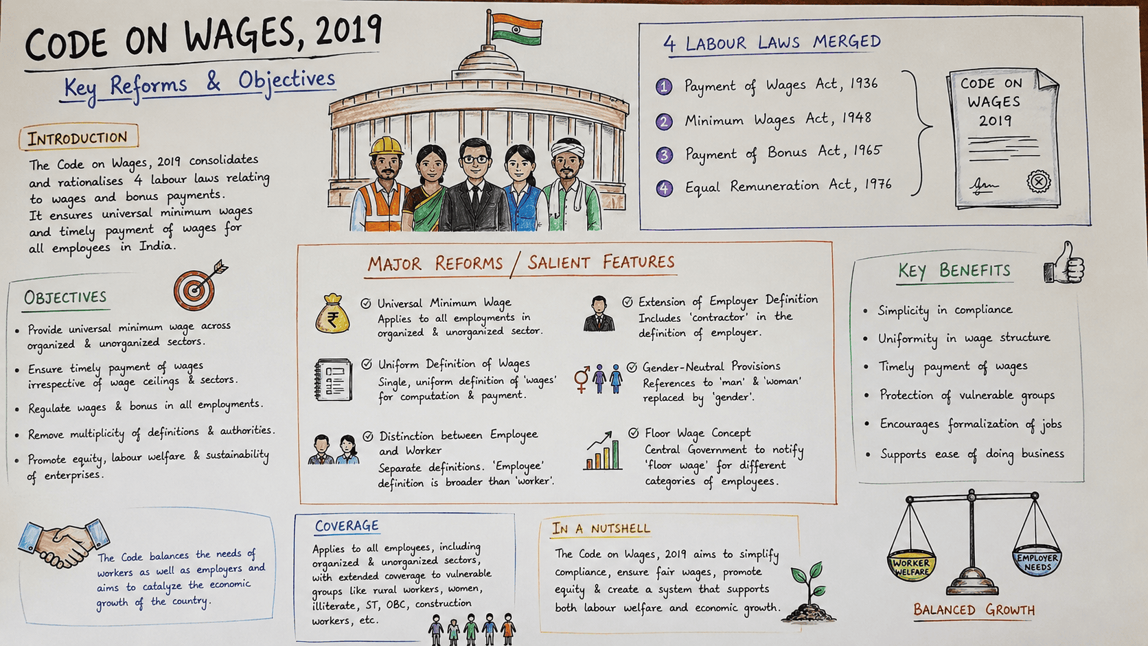 Code on Wages 2019 – Overview & Key Reforms