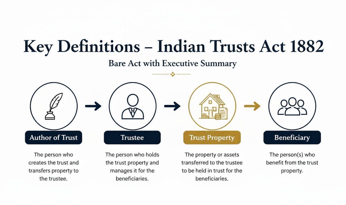 Key definitions and parties under the Indian Trusts Act, 1882