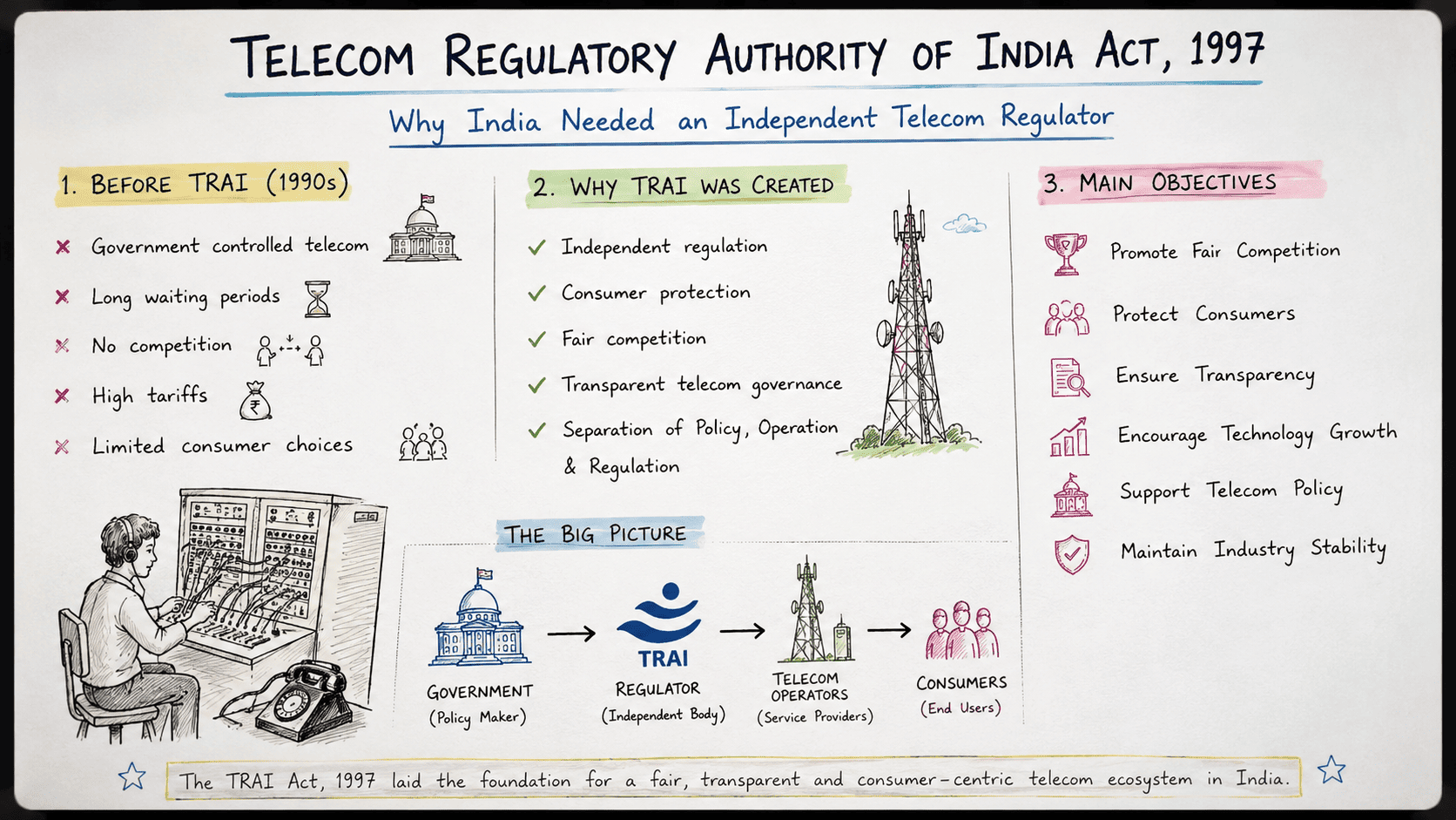 Why TRAI Act 1997 Was Created