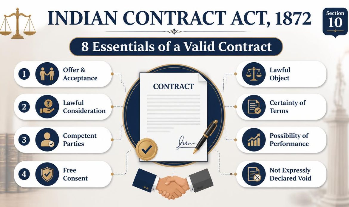 8 essentials of a valid contract under the Indian Contract Act 1872 including offer acceptance, consideration, free consent and lawful object