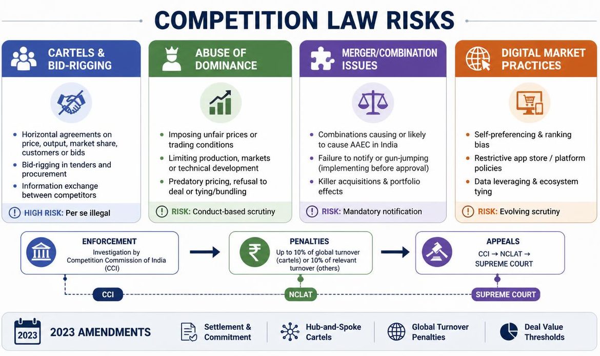 Competition Act 2002 enforcement infographic showing anti-competitive agreements, abuse of dominance, penalties and 2023 amendments