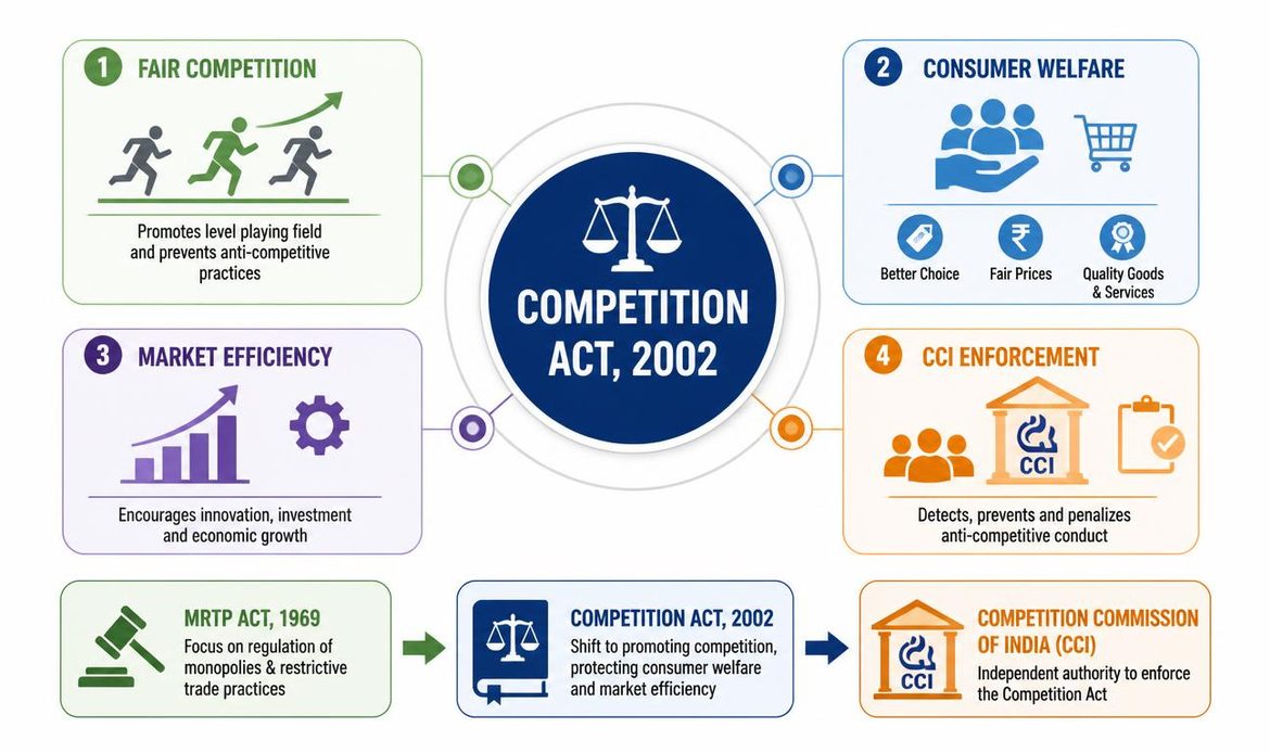 Competition Act 2002 overview showing fair competition, consumer welfare, market efficiency and CCI enforcement