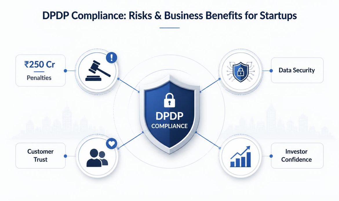 DPDP Act compliance for startups showing penalties, data security, customer trust and investor confidence