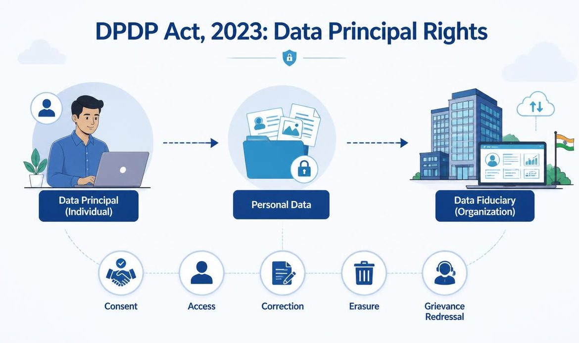 DPDP Act data flow showing consent, access, correction, erasure and grievance rights of Data Principals.