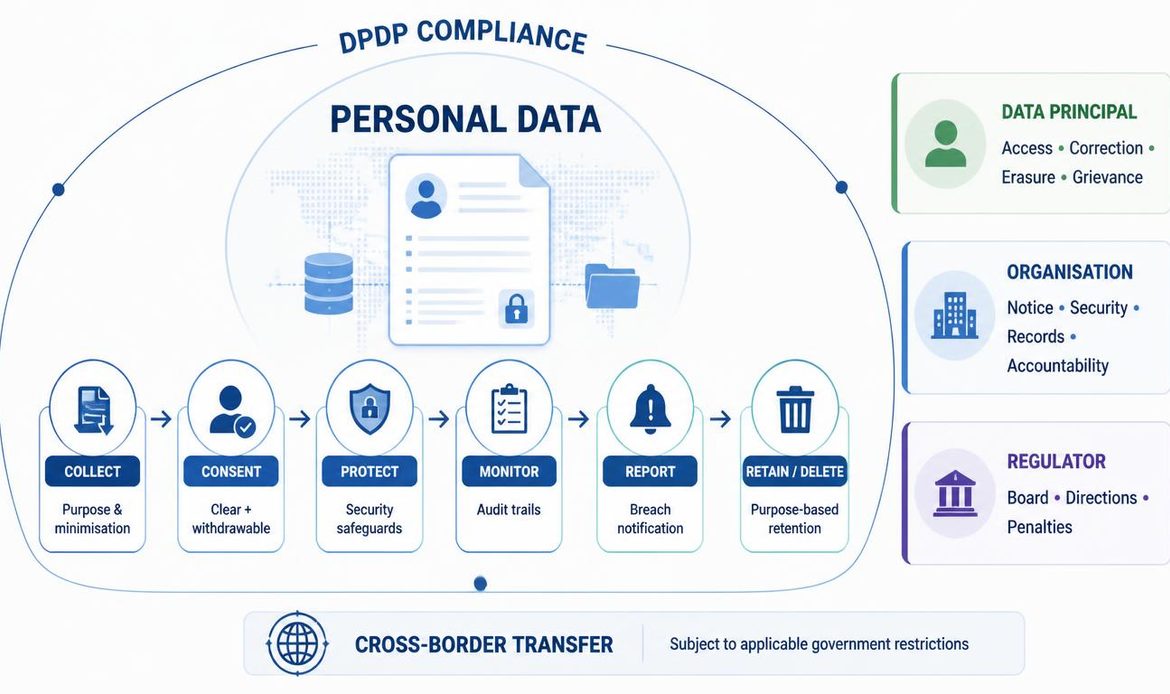 DPDP Rules 2025 compliance lifecycle showing consent, data security, monitoring, breach reporting, retention, deletion and data principal rights