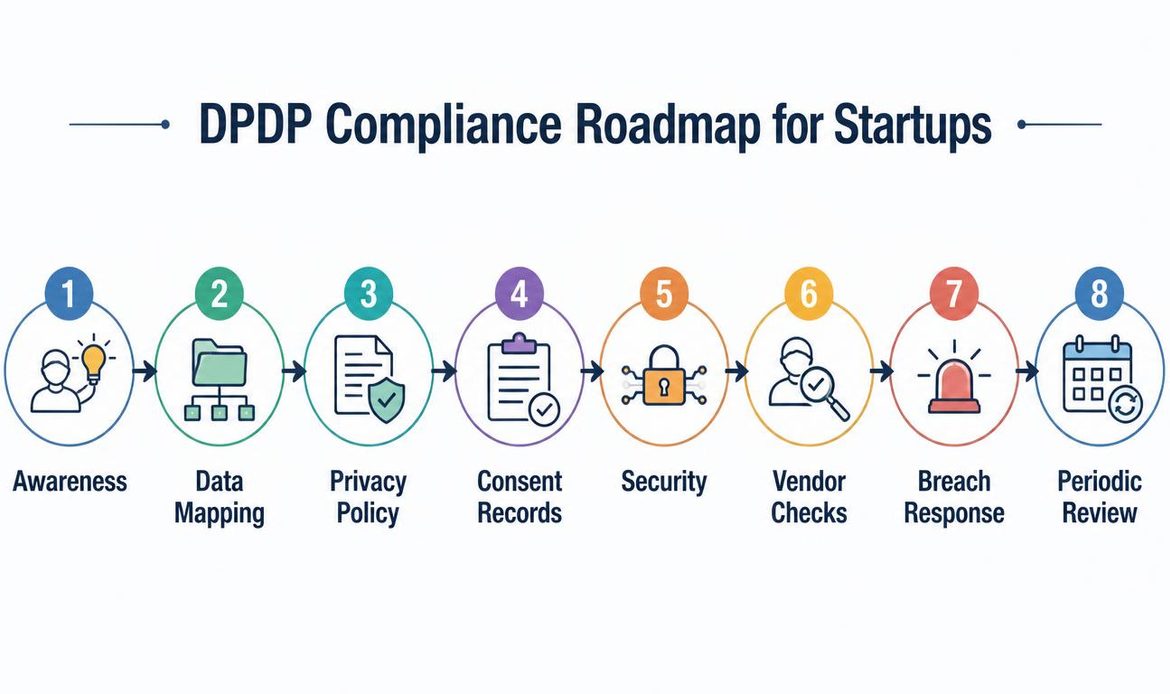 DPDP compliance roadmap for startups covering data mapping, consent, privacy policy, security, vendors and breach response