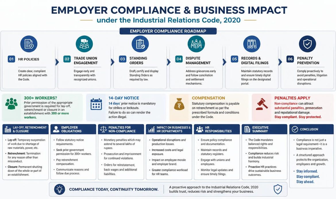 Industrial Relations Code 2020 employer compliance overview covering HR responsibilities, dispute management, records and penalties