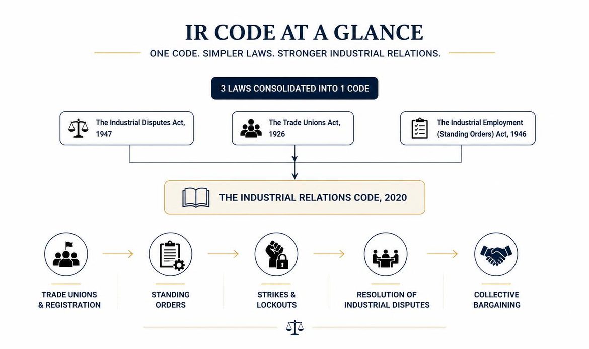 Industrial Relations Code 2020 overview of trade unions, standing orders, strikes, collective bargaining and dispute resolution
