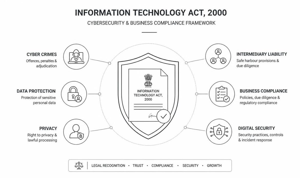 Information Technology Act 2000 cybersecurity and business compliance covering data protection, cyber crimes and digital security