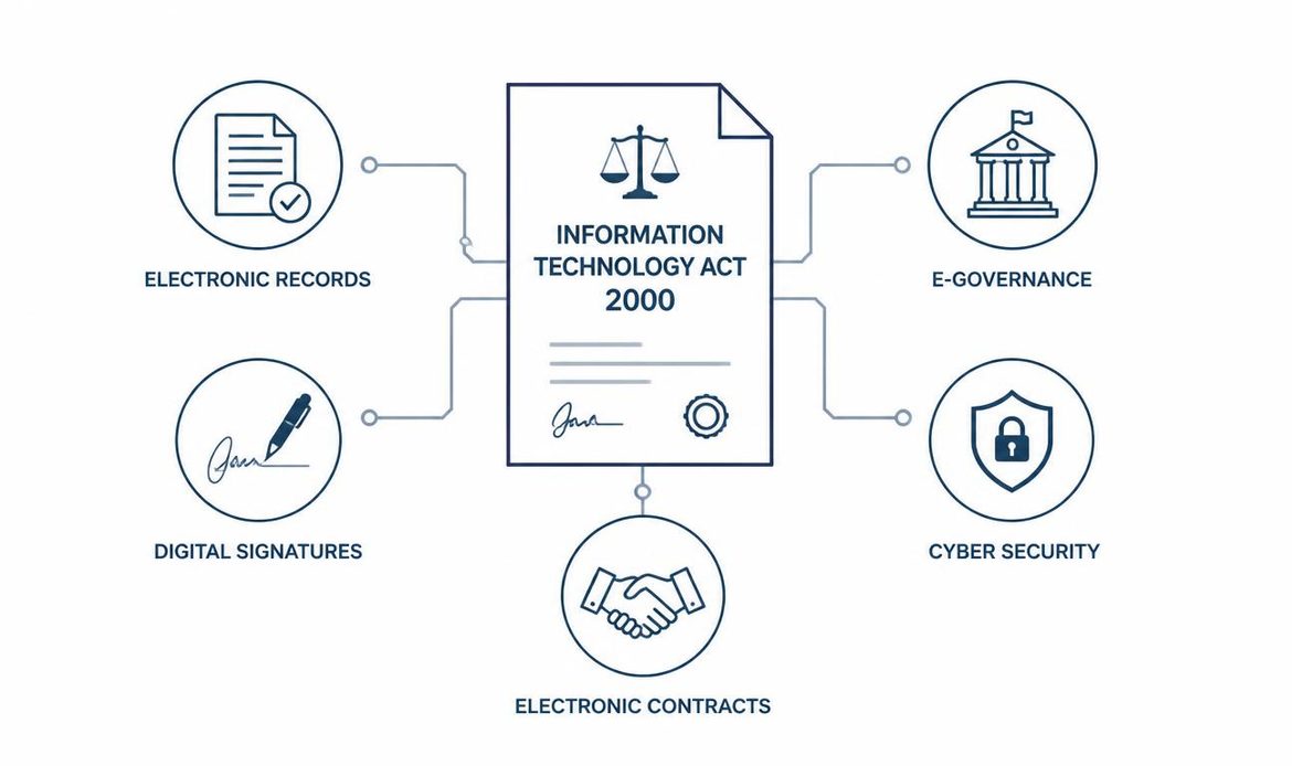 Information Technology Act 2000 digital legal framework covering electronic records, digital signatures, contracts and e-governance