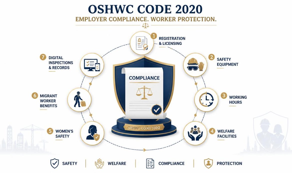 OSHWC Code 2020 employer compliance framework showing safety, welfare, working hours, worker protection and digital inspections