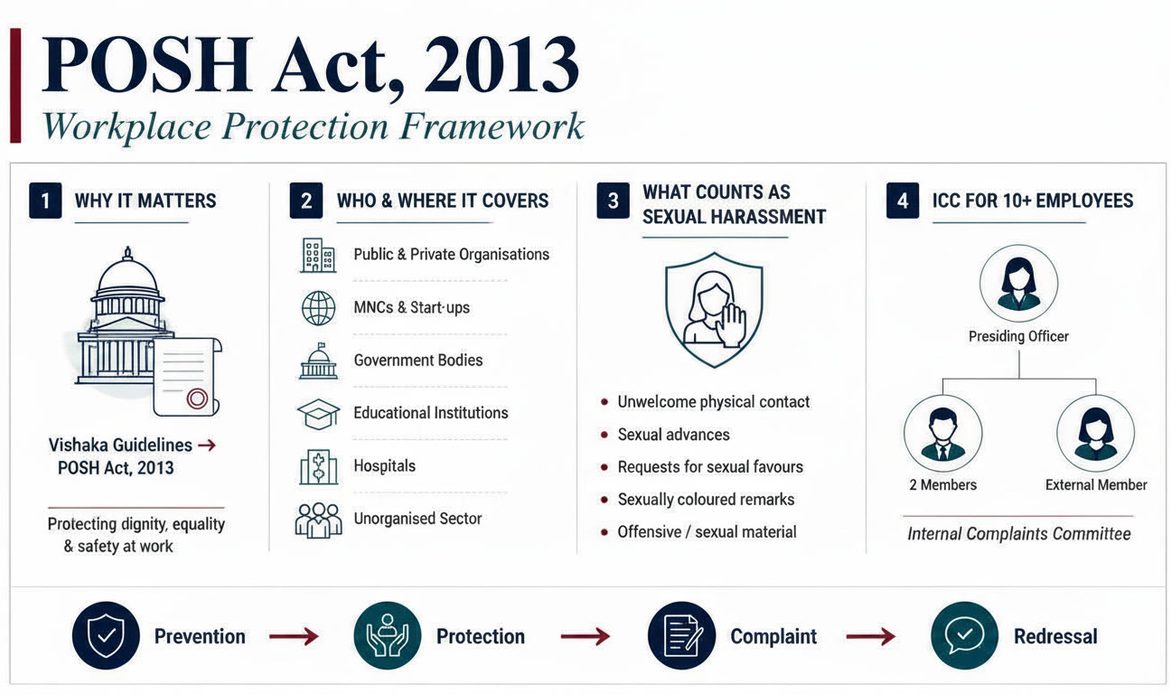 POSH Act 2013 workplace protection framework showing its scope, definition of sexual harassment and Internal Complaints Committee requirements